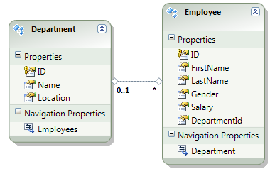Entity framework data model example