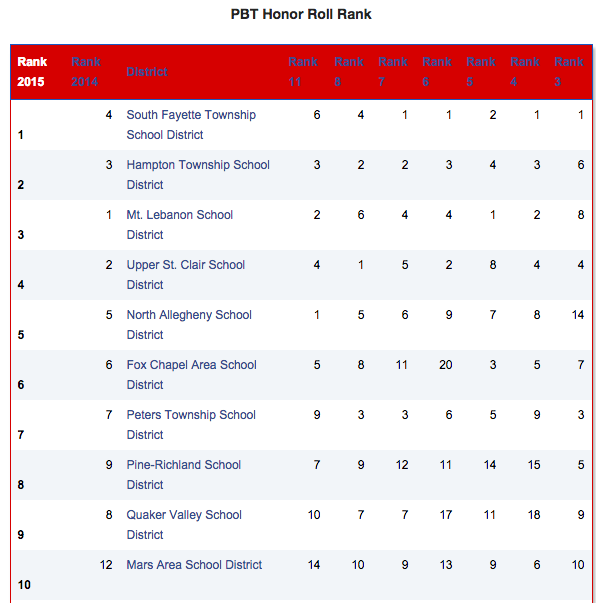 Lebo Citizens South Fayette unseats Mt. Lebanon as topranking school