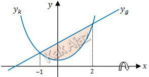 Daerah yang diputar 360 derajat mengelilingi sumbu x