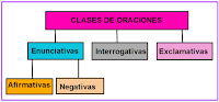 Image result for imagenes clases de oraciones