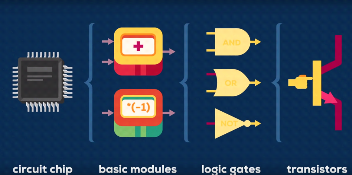 Basic Working Of Computers