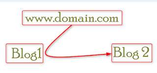 cara memindahkan domain TLD pada suatu blog ke blog lain | blog