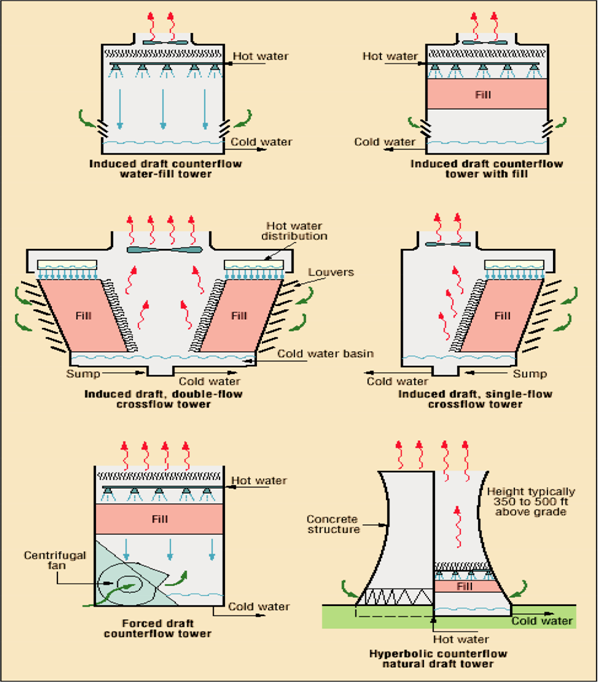 Cooling Technology TYPE OF COOLING TOWER