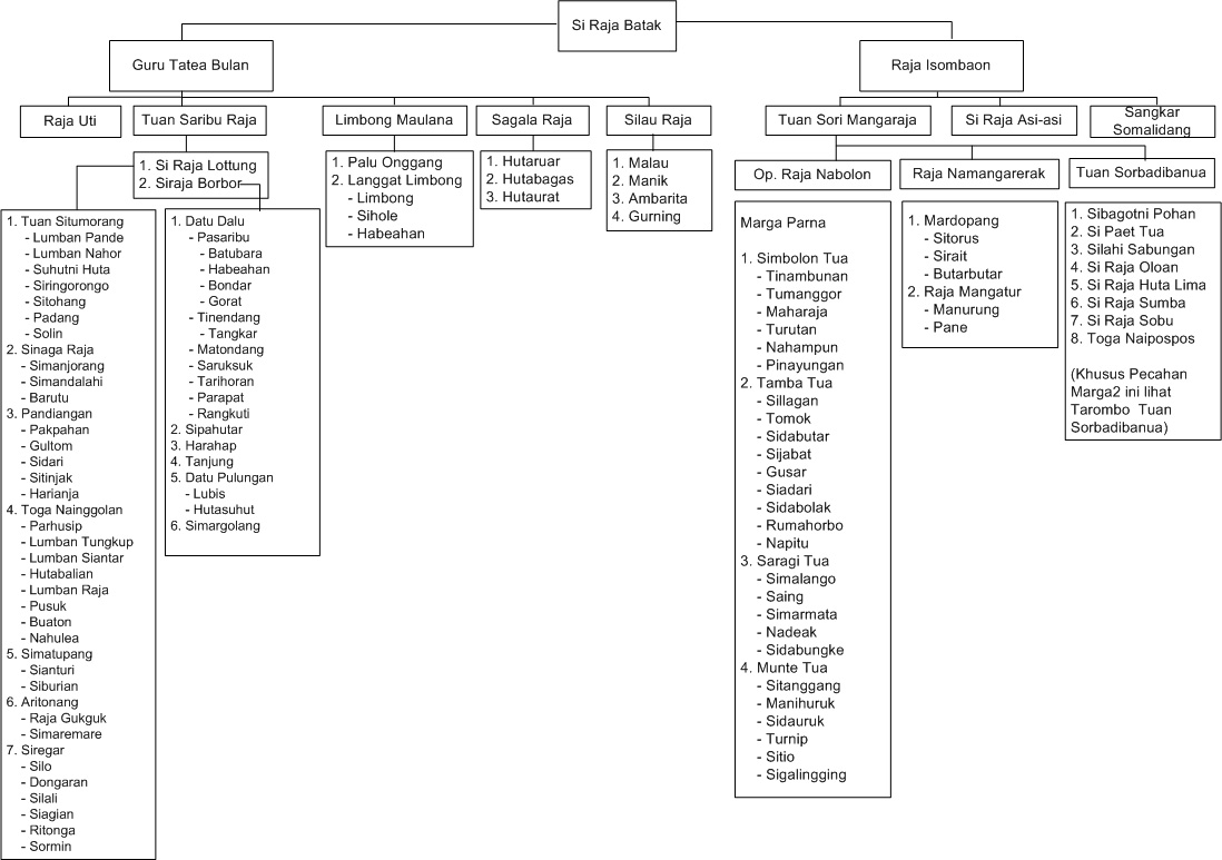 Gambar Tarombo Si Raja Batak