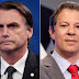 CNT/MDA: Bolsonaro tem 56,8%; Haddad, 43,2% dos votos válidos