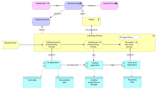 Generic Archimate model Generic enterprise architecture