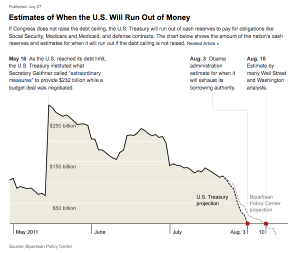 True Economics 30 07 2011 Us Debt Woes Some Cool Grpahics From