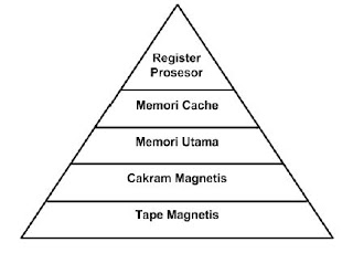 Hirarki Memori