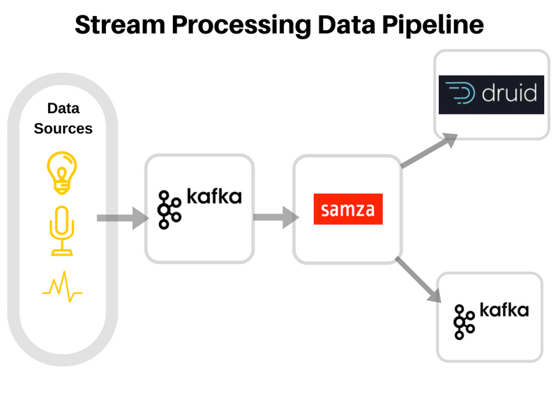 The Technology Blog: Stream Processing At Scale : Kafka & Samza