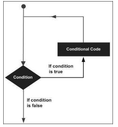 ABAP : ABAP – Loop Control