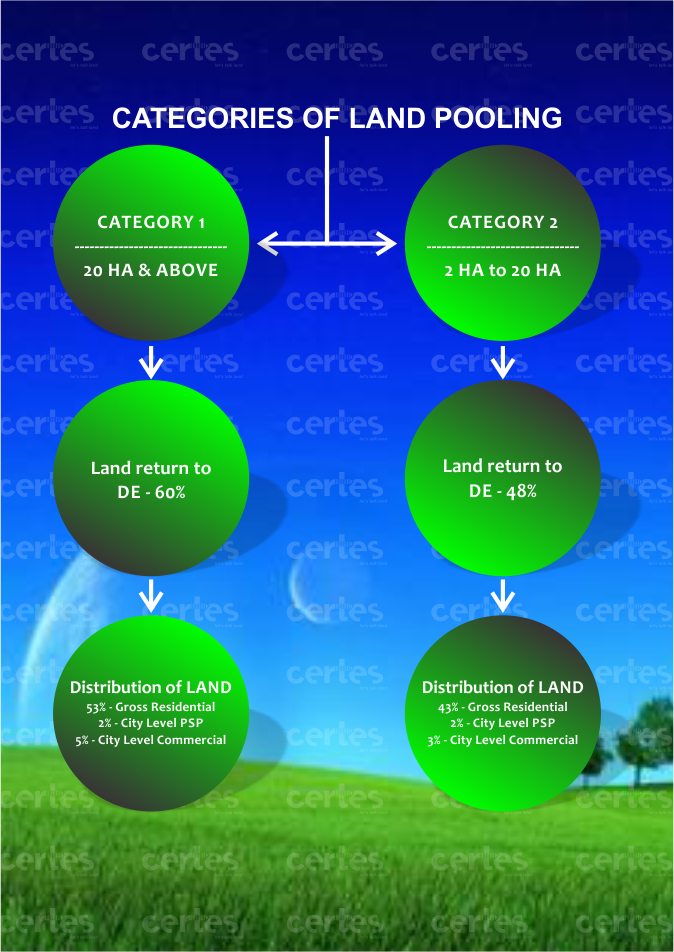 DDA LAND POOLING POLICY DDA LAND POOLING POLICY DELHI MPD 2021.