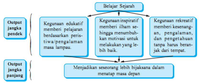 Kegunaan Dan Manfaat Mempelajari Sejarah