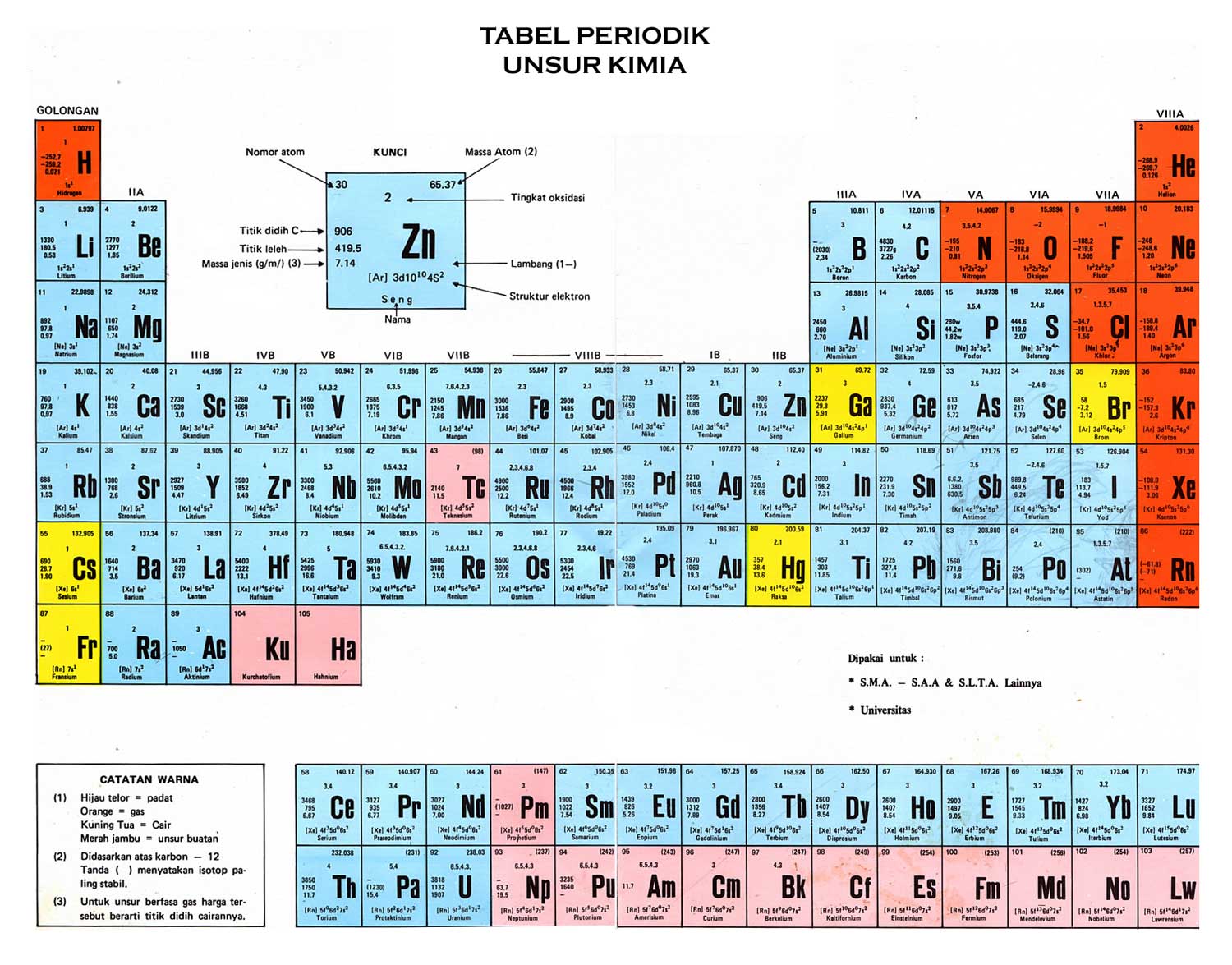 Tabel Sistem Periodik Unsur