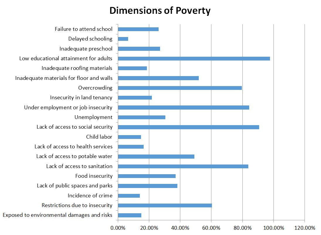 Multidimensional poverty in El Salvador