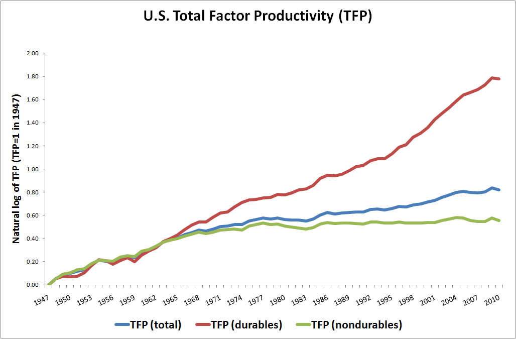 Noahpinion About that TFP stagnation...