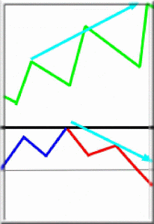 Awesome trading with crossover and divergences