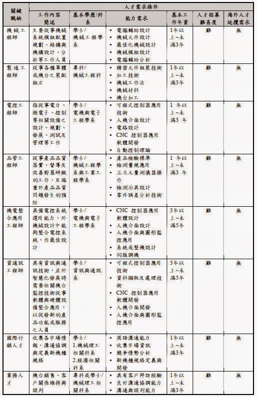 經濟部人才快訊 Page 5 Chan Rssing Com
