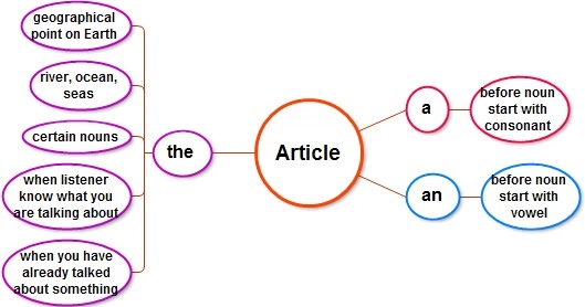 Cara Penggunaan Article A An And The Dan Latihan Soal Dimensi Bahasa Inggris