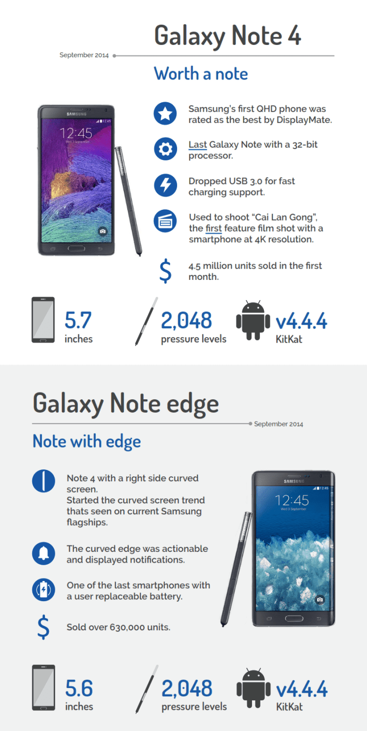 Evolution of the Samsung Galaxy Note 4 and Edge