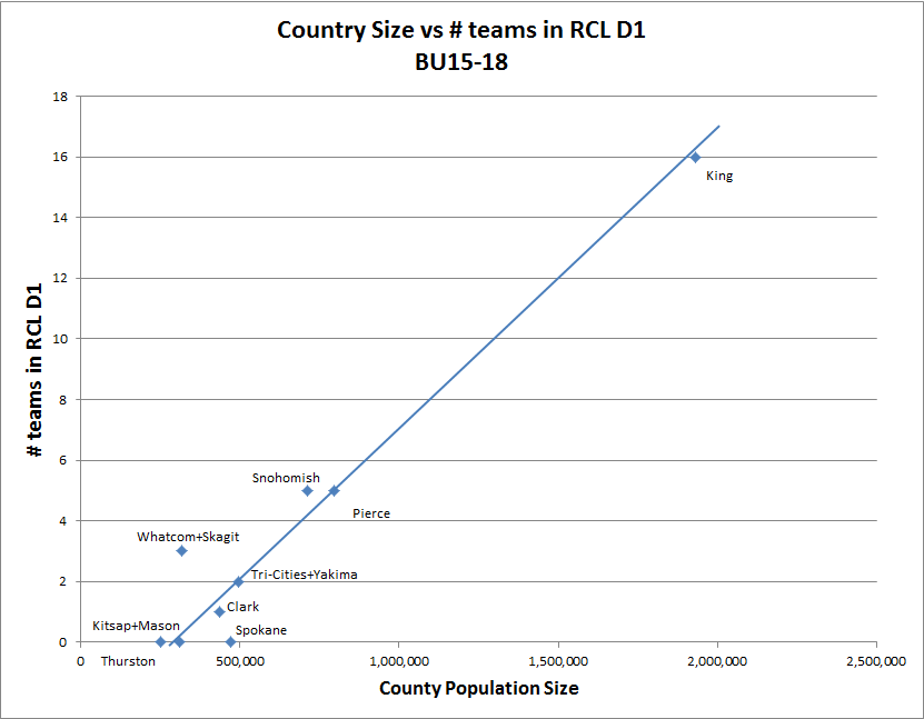 Soccer Ranking RCL D1 regional distribution