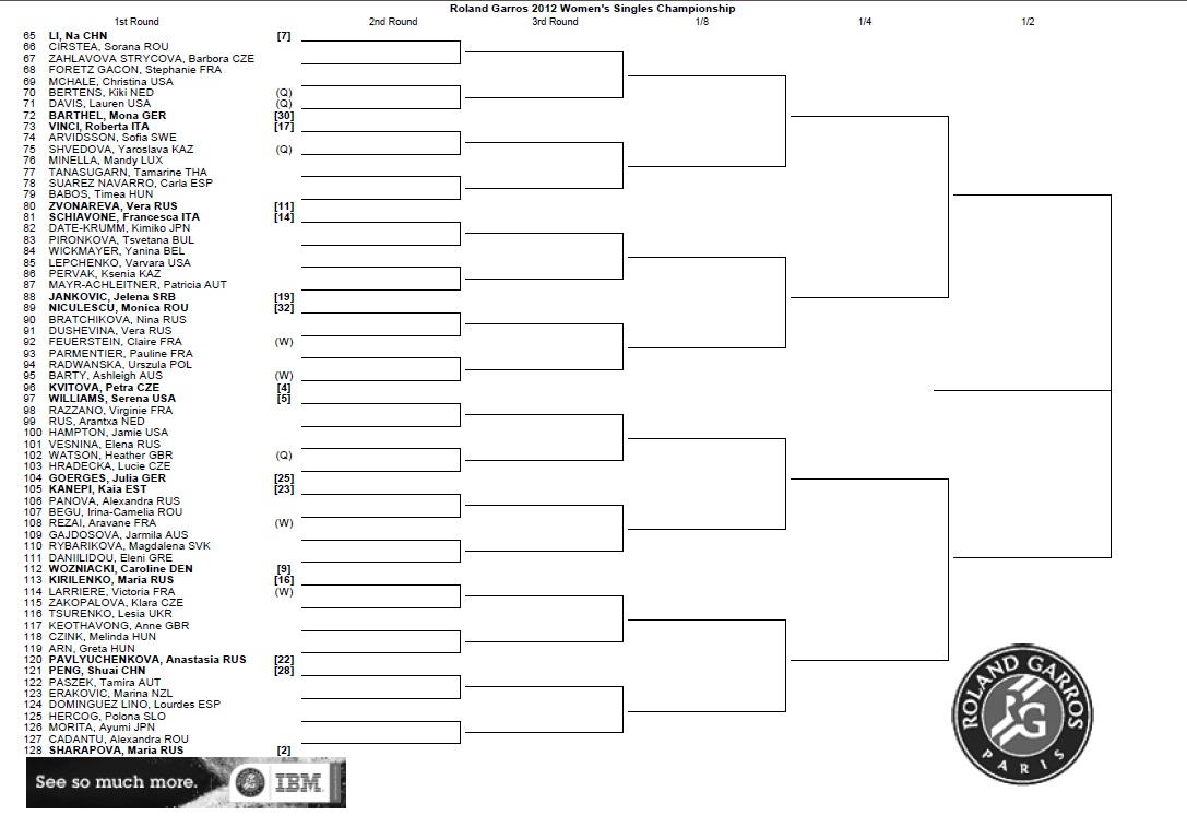 All Sports Lovers : Roland Garros 2012 - Draws