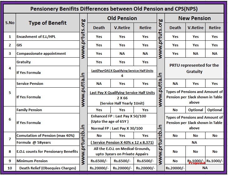 CPS benefits comparison with Old Pension benefits Putta for Employees