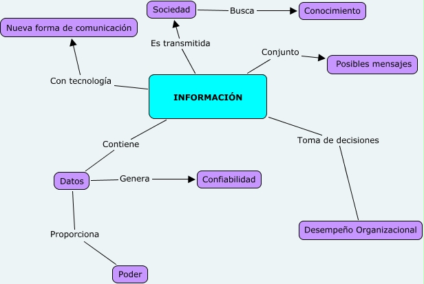 Mapa conceptual de la informacion