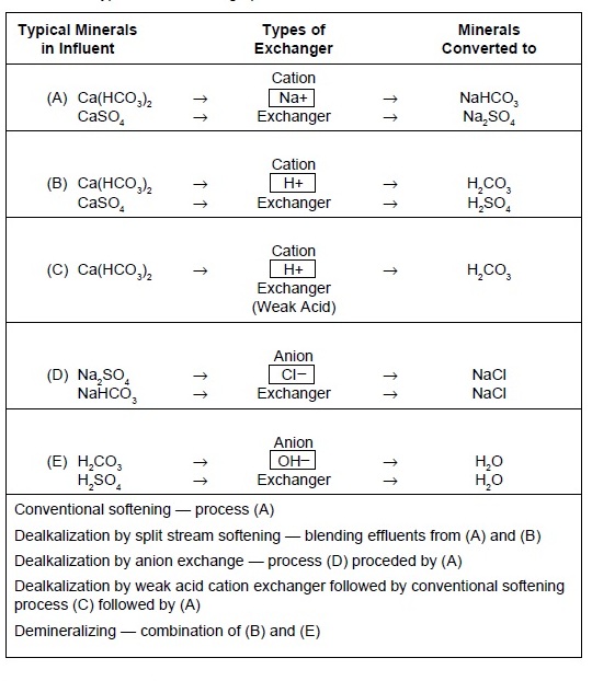 Spice of Lyfe: Chemical Equation For Water Softening