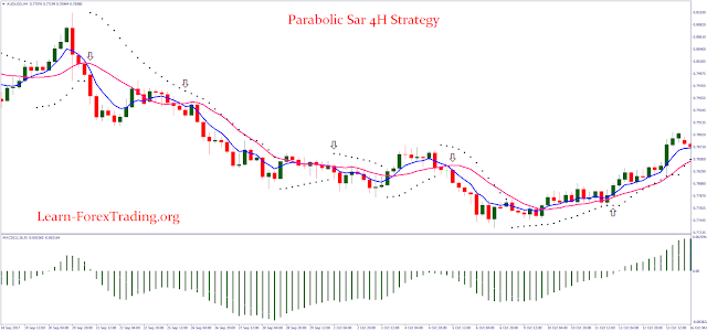 Parabolic Sar 4H Strategy