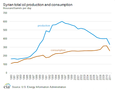 Syria A Minor Oil Player