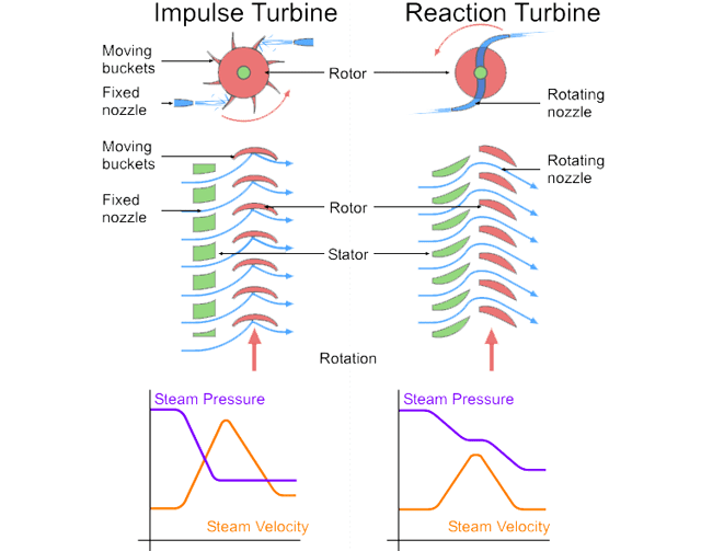 impulse and reaction turbine- velocity_pressure profile; Credit:Wikipedia