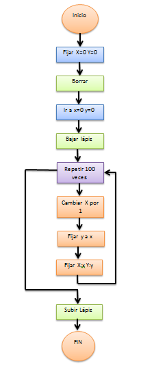 Informática en la Walsh : Diagrama de flujo Scratch