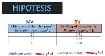 Tips Teknik Menjawab Hipotesis dengan menggunakan kaedah MENINGKAT