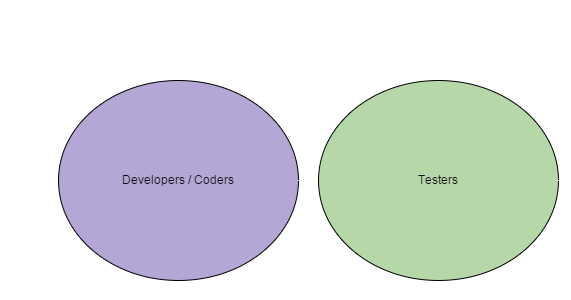 Test development