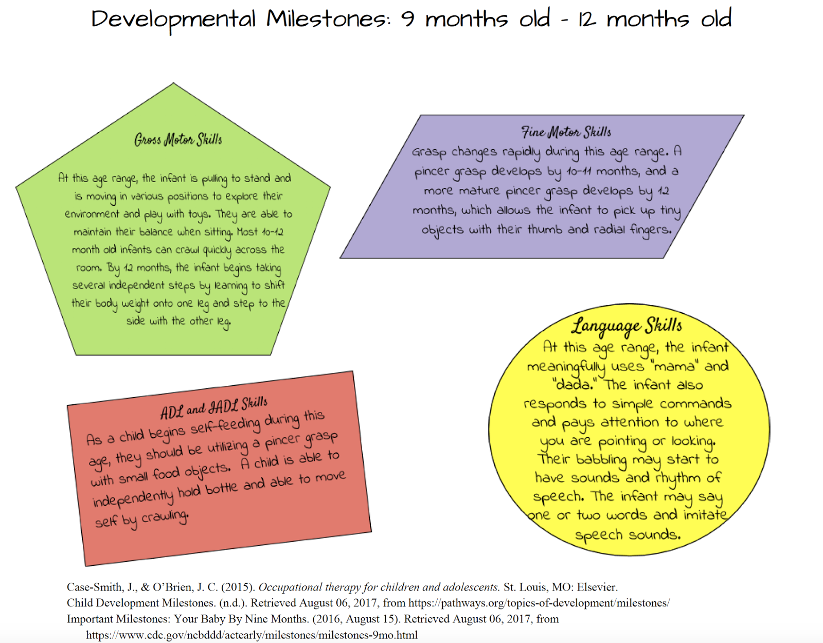 Occupational Therapy Child Development Chart