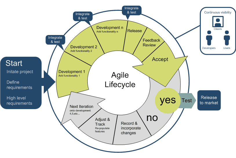 Agile methodology software development bds