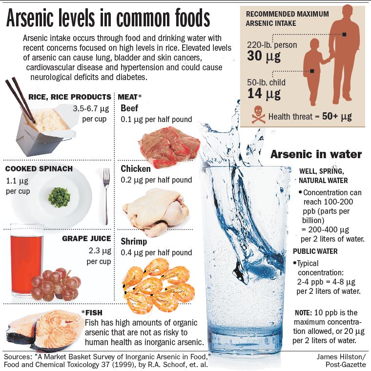 Raghu's column! The problem of Arsenic in our food seems to be getting