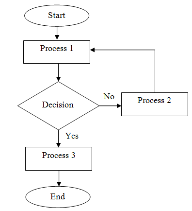 C Program Practicals: Flowchart