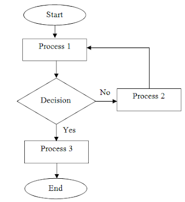 Basic Flowchart