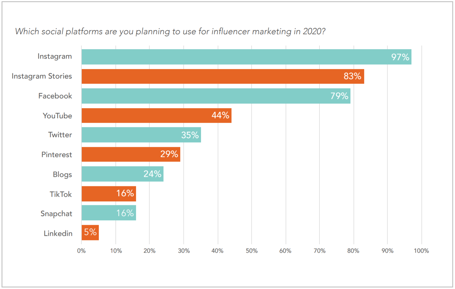 Which social media platforms are you planning to use for influencer marketing in 2020?