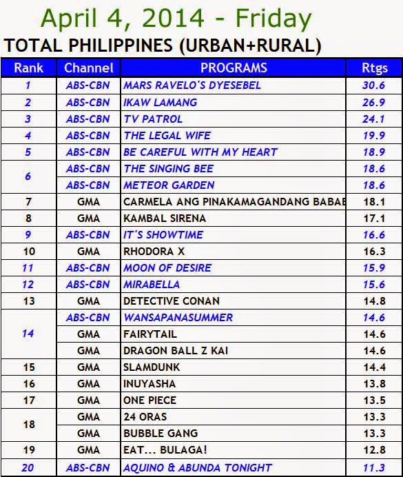 April 4, 2014 Philippines' TV Ratings