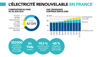 http://www.enerzine.com/15/18770+la-situation-de-lelectricite-renouvelable-en-france+.html