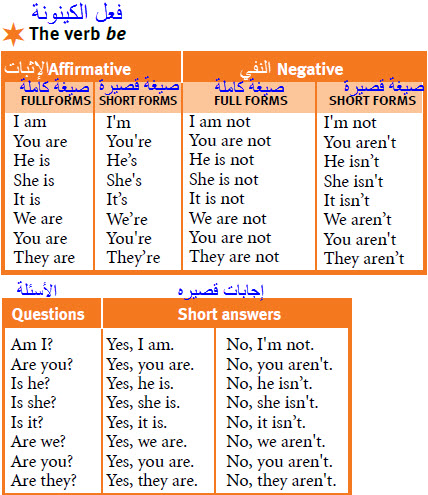 The verb be, affirmative, negative, questions, answers, traveller 1