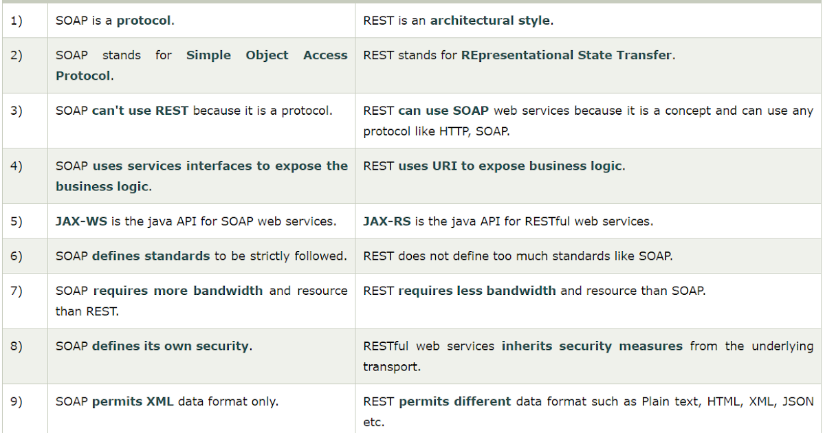 Rest And Soap Explained