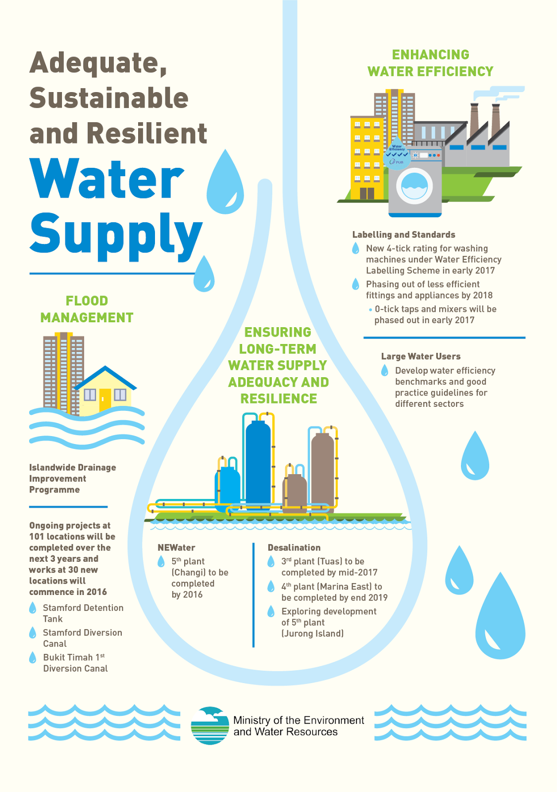If Only Singaporeans Stopped to Think Water levels at Singapore's main