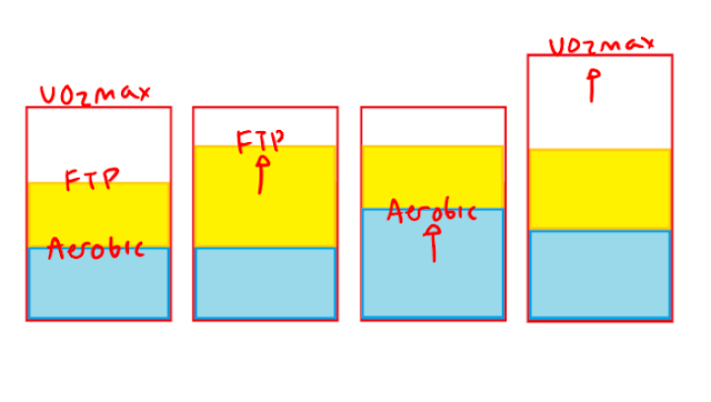 Schematiskt beskrivning av förhållanden mellan FTP, VO2max och aerobis tröskel.