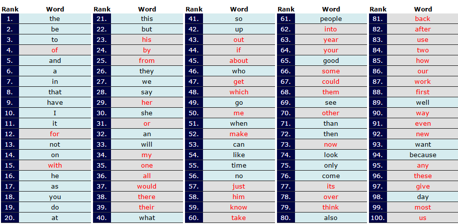 Word we used to know. The most used English Words. Commonly used English Words. 1000 Most used English Words. Filler Words in English.