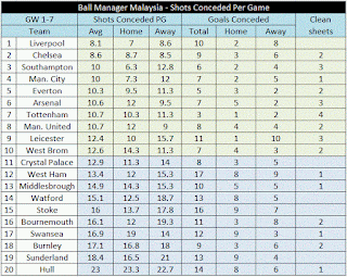 BMM : Shots conceded per game