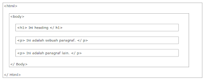 Struktur elemen HTML bersarang