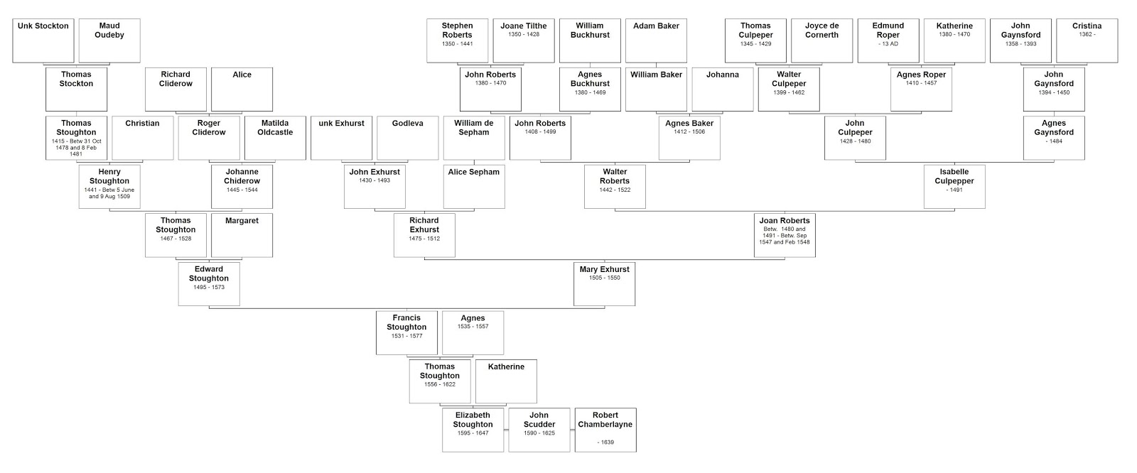 The Ancient Origins of the Scudder & Stoughton Family from Samuel Linnell and Hannah Scudder of